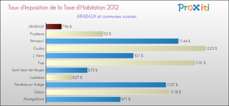 Taux d'imposition de la taxe d'habitation 2012 pour ARABAUX et les communes proches Comparaison des taux d'imposition de la taxe d'habitation 2012 pour ARABAUX et les communes voisines