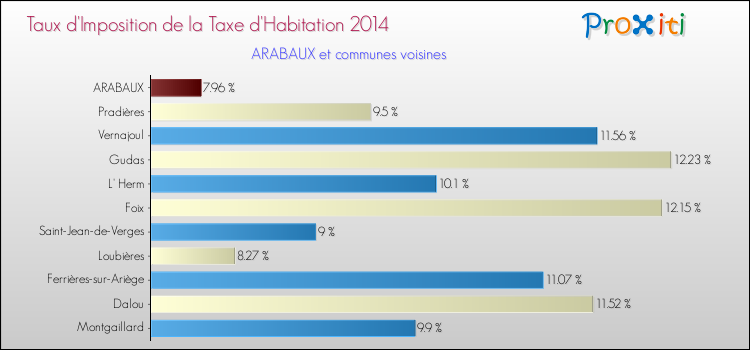 Comparaison des taux d'imposition de la taxe d'habitation 2014 pour ARABAUX et les communes voisines