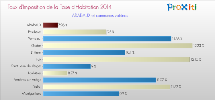 Taux d'imposition de la taxe d'habitation 2014 pour ARABAUX et les communes proches Comparaison des taux d'imposition de la taxe d'habitation 2014 pour ARABAUX et les communes voisines