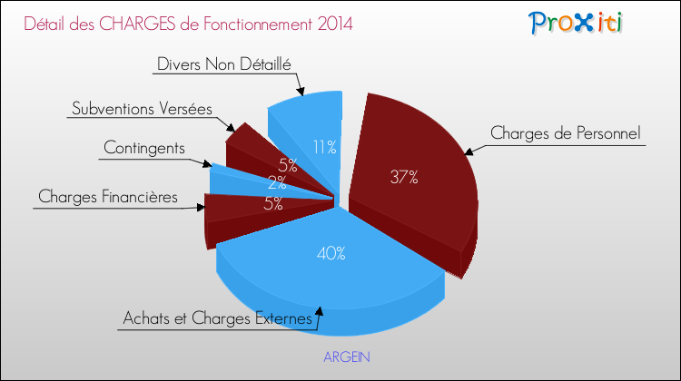Décomposition des Charges de Fonctionnement 2014 de la commune de ARGEIN Charges de Fonctionnement 2014 pour la commune de ARGEIN