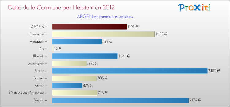 Dette par habitant de la commune en 2012 pour ARGEIN et les communes proches Comparaison de la dette par habitant de la commune en 2012 pour ARGEIN et les communes voisines