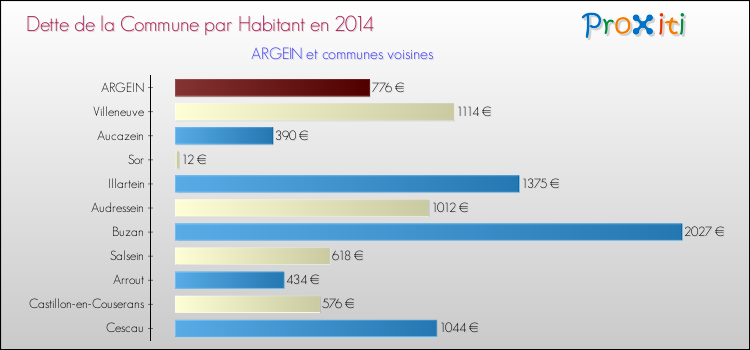 Dette par habitant de la commune en 2014 pour ARGEIN et les communes proches Comparaison de la dette par habitant de la commune en 2014 pour ARGEIN et les communes voisines