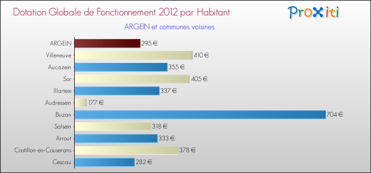 Montant des dotations globales de fonctionnement DGF par Habitant pour ARGEIN et les communes proches Comparaison des des dotations globales de fonctionnement DGF par habitant pour ARGEIN et les communes voisines