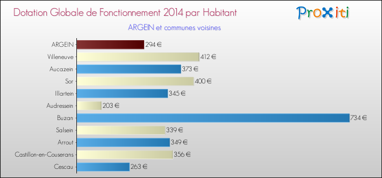 Montant des dotations globales de fonctionnement DGF par Habitant pour ARGEIN et les communes proches en 2014. Comparaison des des dotations globales de fonctionnement DGF par habitant pour ARGEIN et les communes voisines en 2014.
