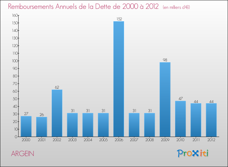 Evolution de l'annuité de la dette pour la commune de ARGEIN de 2000 à 2012 Annuités de la dette pour ARGEIN de 2000 à 2012