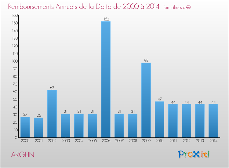 Evolution de l'annuité de la dette pour la commune de ARGEIN de 2000 à 2014 Annuités de la dette pour ARGEIN de 2000 à 2014