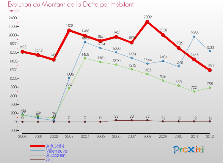 Evolution de la dette par habitant pour la commune de ARGEIN et les communes proches de 2000 à 2012 Comparaison de la dette par habitant pour ARGEIN et les communes voisines de 2000 à 2012