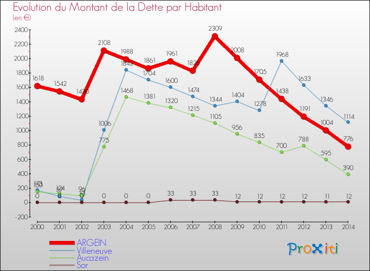 Evolution de la dette par habitant pour la commune de ARGEIN et les communes proches de 2000 à 2014 Comparaison de la dette par habitant pour ARGEIN et les communes voisines de 2000 à 2014