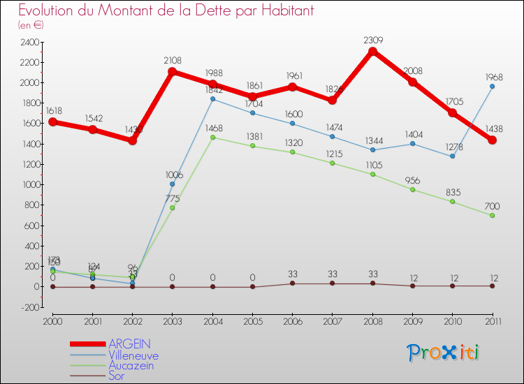 Evolution de la dette par habitant pour la commune de ARGEIN et les communes proches Comparaison de la dette par habitant pour ARGEIN et les communes voisines