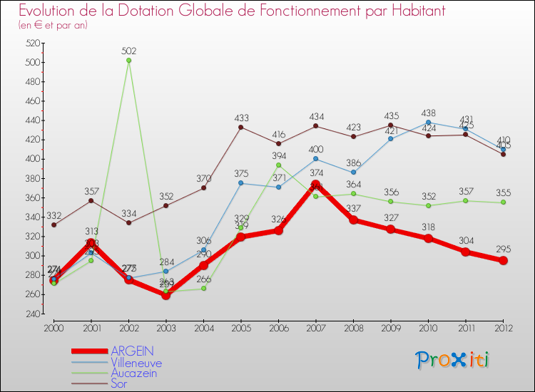 Evolution et montant de la dotation globale de fonctionnement par Habitant pour ARGEIN et les communes proches Comparaison des dotations globales de fonctionnement par habitant pour ARGEIN et les communes voisines