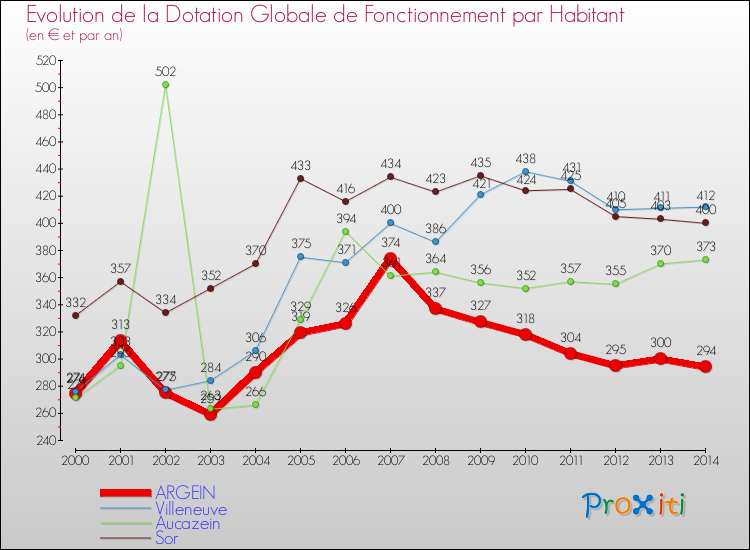 Evolution et montant de la dotation globale de fonctionnement par Habitant pour ARGEIN et les communes proches de 2000 à 2014. Comparaison des dotations globales de fonctionnement par habitant pour ARGEIN et les communes voisines de 2000 à 2014.