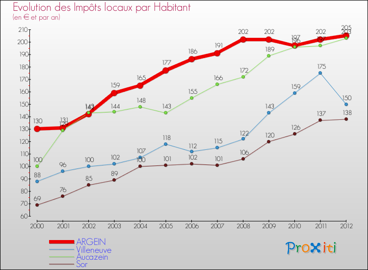 Evolution et montant des impôts locaux par Habitant pour ARGEIN et les communes proches Comparaison des impôts locaux par habitant pour ARGEIN et les communes voisines