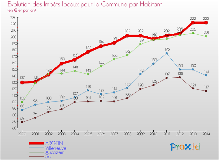 Evolution et montant des impôts locaux par Habitant pour ARGEIN et les communes proches de 2000 à 2014 Comparaison des impôts locaux par habitant pour ARGEIN et les communes voisines de 2000 à 2014