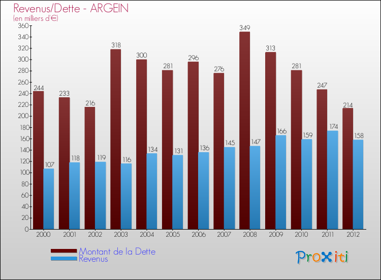Evolution comparée de la dette et des revenus pour la commune de ARGEIN de 2000 à 2012 Comparaison de la dette et des revenus pour ARGEIN de 2000 à 2012
