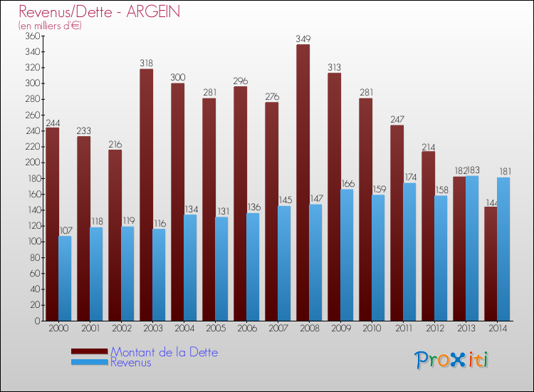 Evolution comparée de la dette et des revenus pour la commune de ARGEIN de 2000 à 2014 Comparaison de la dette et des revenus pour ARGEIN de 2000 à 2014