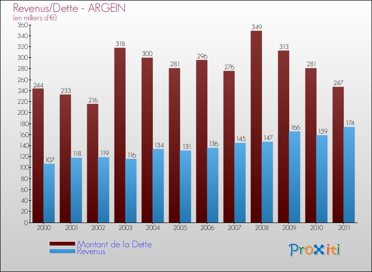 Evolution comparée de la dette et des revenus pour la commune de ARGEIN de 2000 à 2011 Comparaison de la dette et des revenus pour ARGEIN de 2000 à 2011