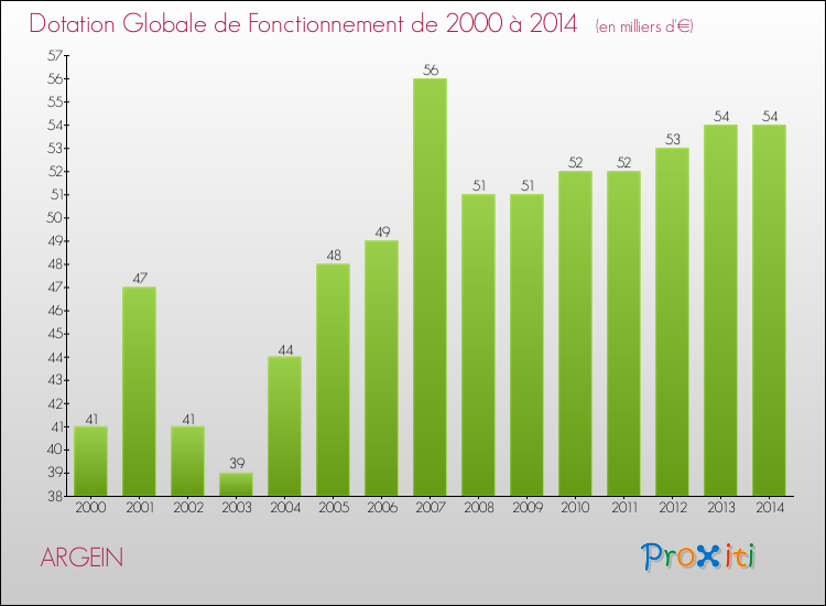 Evolution du montant de la Dotation Globale de Fonctionnement pour la commune de ARGEIN de 2000 à 2014 Evolution du montant de la Dotation Globale de Fonctionnement pour ARGEIN de 2000 à 2014