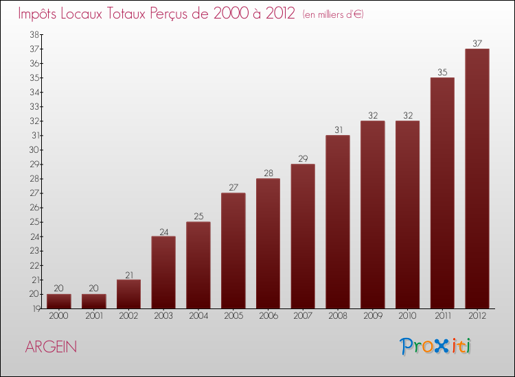 Evolution des Impôts Locaux pour la commune de ARGEIN de 2000 à 2012 Evolution des Impôts Locaux pour ARGEIN de 2000 à 2012