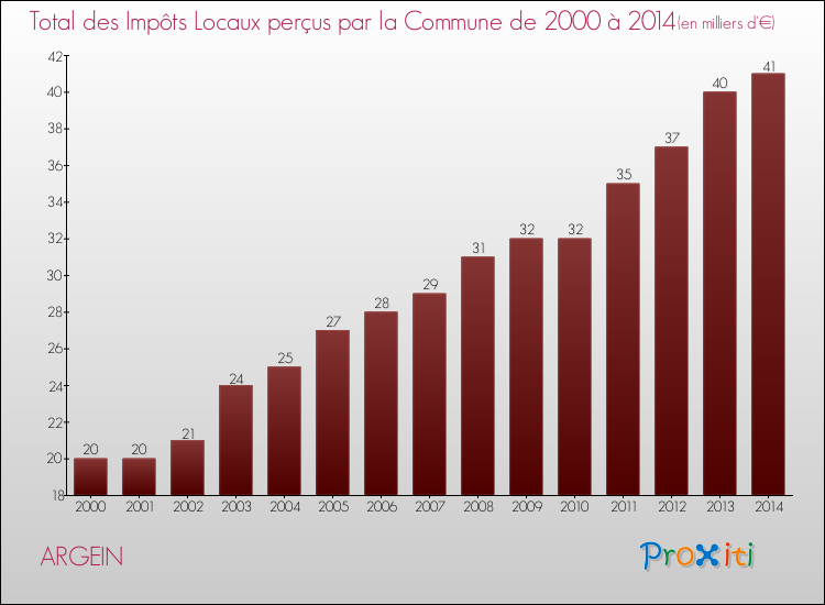 Evolution des Impôts Locaux pour la commune de ARGEIN de 2000 à 2014 Evolution des Impôts Locaux pour ARGEIN de 2000 à 2014