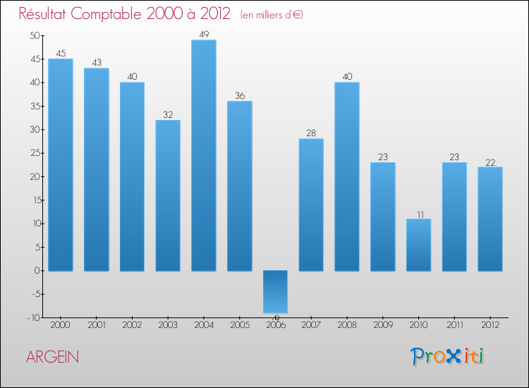 Evolution du résultat comptable pour la commune de ARGEIN de 2000 à 2012 Evolution du résultat comptable pour ARGEIN de 2000 à 2012