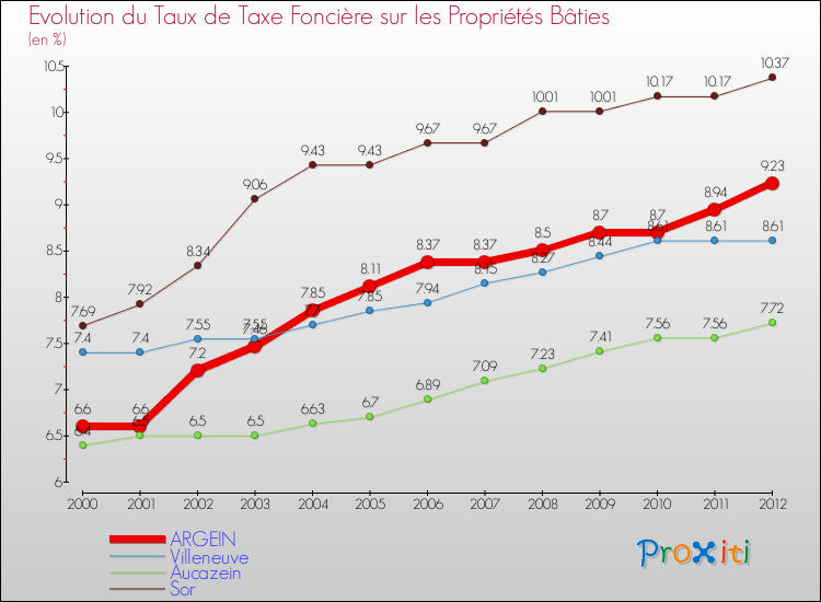 Evolution du taux de la taxe foncière sur le bati pour ARGEIN et les communes proches de 2000 à 2012 Comparaison des taux de taxe foncière sur le bati pour ARGEIN et les communes voisines de 2000 à 2012
