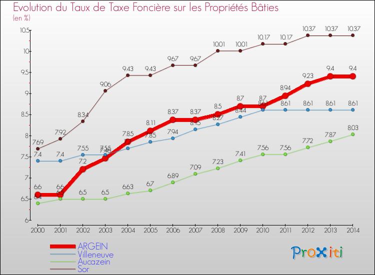 Evolution du taux de la taxe foncière sur le bati pour ARGEIN et les communes proches de 2000 à 2014 Comparaison des taux de taxe foncière sur le bati pour ARGEIN et les communes voisines de 2000 à 2014
