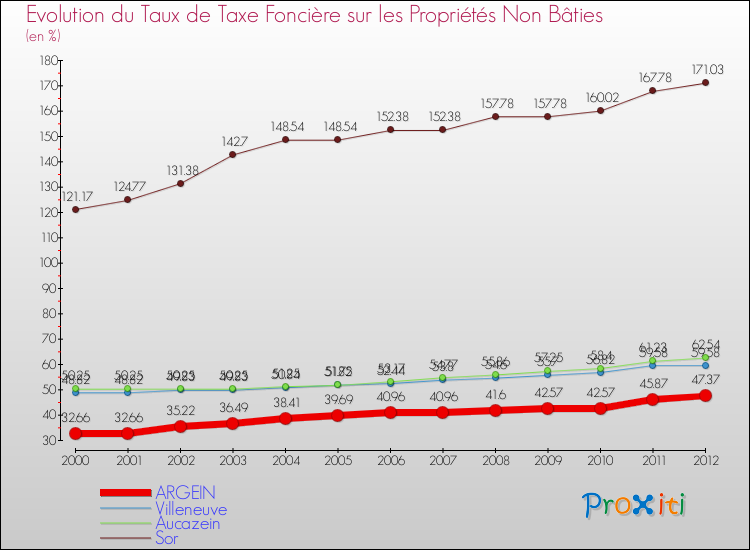Evolution du taux de la taxe foncière sur les immeubles et terrains non batis pour ARGEIN et les communes proches de 2000 à 2012 Comparaison des taux de la taxe foncière sur les immeubles et terrains non batis pour ARGEIN et les communes voisines de 2000 à 2012