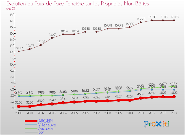 Evolution du taux de la taxe foncière sur les immeubles et terrains non batis pour ARGEIN et les communes proches de 2000 à 2014 Comparaison des taux de la taxe foncière sur les immeubles et terrains non batis pour ARGEIN et les communes voisines de 2000 à 2014