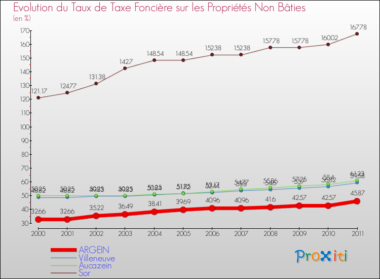 Evolution du taux de la taxe foncière sur les immeubles et terrains non batis pour ARGEIN et les communes proches Comparaison des taux de la taxe foncière sur les immeubles et terrains non batis pour ARGEIN et les communes voisines