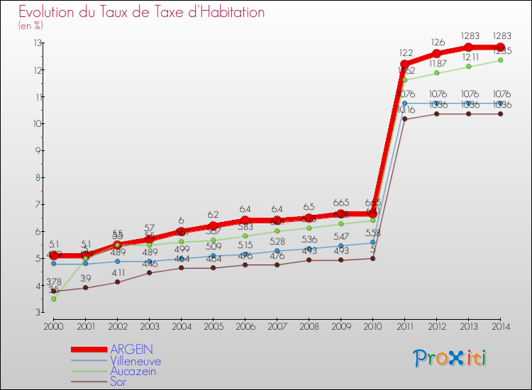 Evolution du taux de la taxe d'habitation pour ARGEIN et les communes proches de 2000 à 2014 Comparaison des taux de la taxe d'habitation pour ARGEIN et les communes voisines de 2000 à 2014