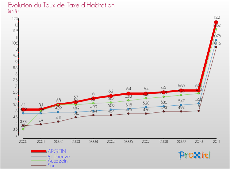 Evolution du taux de la taxe d'habitation pour ARGEIN et les communes proches Comparaison des taux de la taxe d'habitation pour ARGEIN et les communes voisines