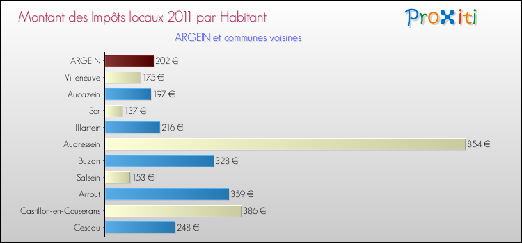 Montant des impôts locaux par Habitant pour ARGEIN et les communes proches Comparaison des impôts locaux par habitant pour ARGEIN et les communes voisines
