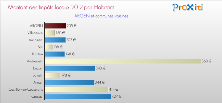 Montant des impôts locaux par Habitant pour ARGEIN et les communes proches Comparaison des impôts locaux par habitant pour ARGEIN et les communes voisines