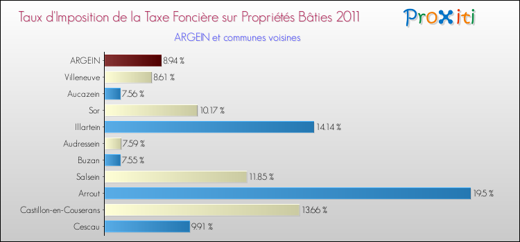 Taux d'imposition de la taxe foncière sur le bati 2011 pour ARGEIN et les communes proches Comparaison des taux d'imposition de la taxe foncière sur le bati 2011 pour ARGEIN et les communes voisines