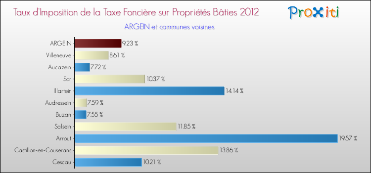 Taux d'imposition de la taxe foncière sur le bati 2012 pour ARGEIN et les communes proches Comparaison des taux d'imposition de la taxe foncière sur le bati 2012 pour ARGEIN et les communes voisines