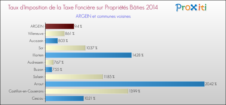 Taux d'imposition de la taxe foncière sur le bati 2014 pour ARGEIN et les communes proches Comparaison des taux d'imposition de la taxe foncière sur le bati 2014 pour ARGEIN et les communes voisines