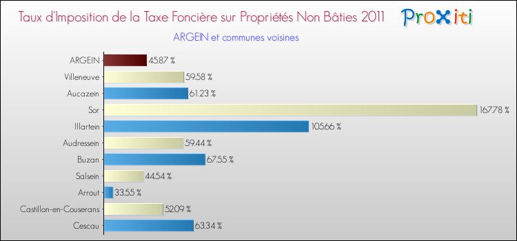 Taux d'imposition de la taxe foncière sur les immeubles et terrains non batis 2011 pour ARGEIN et les communes proches Comparaison des taux d'imposition de la taxe foncière sur les immeubles et terrains non batis 2011 pour ARGEIN et les communes voisines