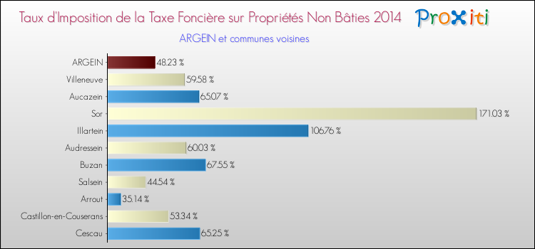 Taux d'imposition de la taxe foncière sur les immeubles et terrains non batis 2014 pour ARGEIN et les communes proches Comparaison des taux d'imposition de la taxe foncière sur les immeubles et terrains non batis 2014 pour ARGEIN et les communes voisines