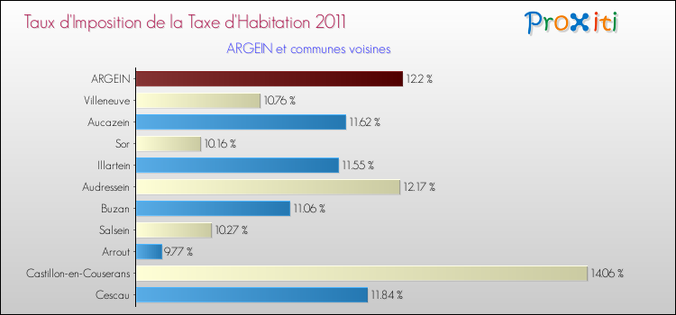 Taux d'imposition de la taxe d'habitation 2011 pour ARGEIN et les communes proches Comparaison des taux d'imposition de la taxe d'habitation 2011 pour ARGEIN et les communes voisines