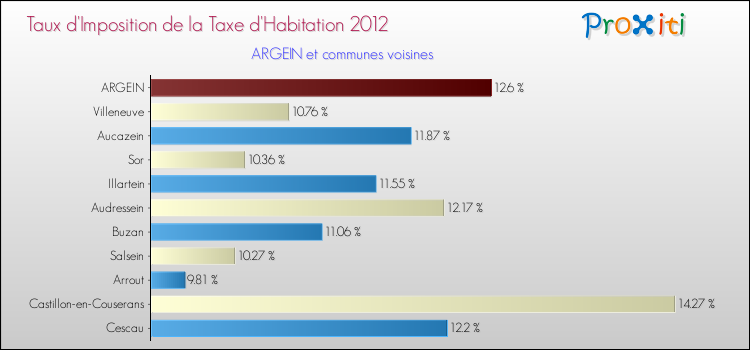 Taux d'imposition de la taxe d'habitation 2012 pour ARGEIN et les communes proches Comparaison des taux d'imposition de la taxe d'habitation 2012 pour ARGEIN et les communes voisines
