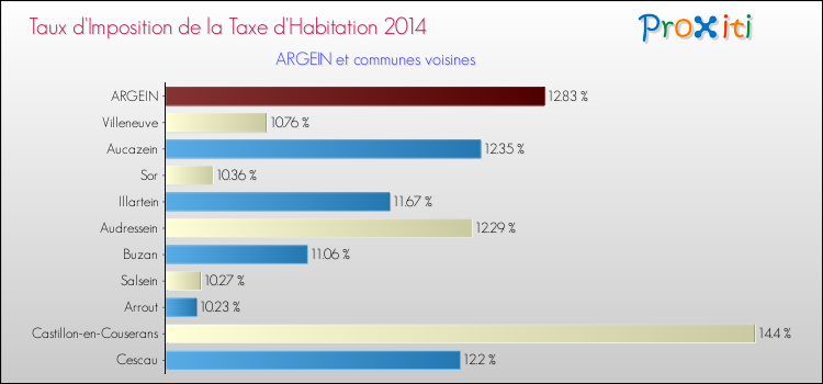 Taux d'imposition de la taxe d'habitation 2014 pour ARGEIN et les communes proches Comparaison des taux d'imposition de la taxe d'habitation 2014 pour ARGEIN et les communes voisines
