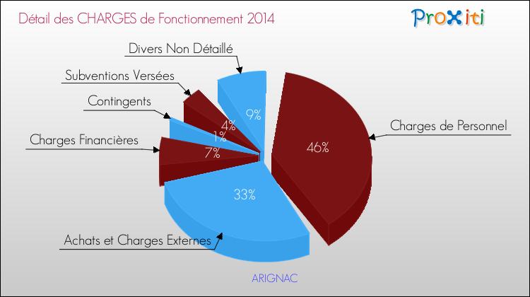 Décomposition des Charges de Fonctionnement 2014 de la commune de ARIGNAC Charges de Fonctionnement 2014 pour la commune de ARIGNAC