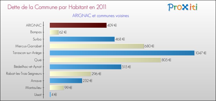 Dette par habitant de la commune en 2011 pour ARIGNAC et les communes proches Comparaison de la dette par habitant de la commune en 2011 pour ARIGNAC et les communes voisines