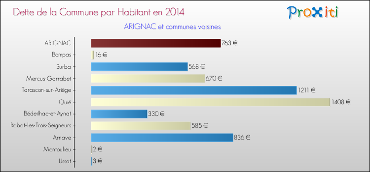 Dette par habitant de la commune en 2014 pour ARIGNAC et les communes proches Comparaison de la dette par habitant de la commune en 2014 pour ARIGNAC et les communes voisines