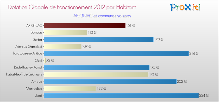 Montant des dotations globales de fonctionnement DGF par Habitant pour ARIGNAC et les communes proches Comparaison des des dotations globales de fonctionnement DGF par habitant pour ARIGNAC et les communes voisines