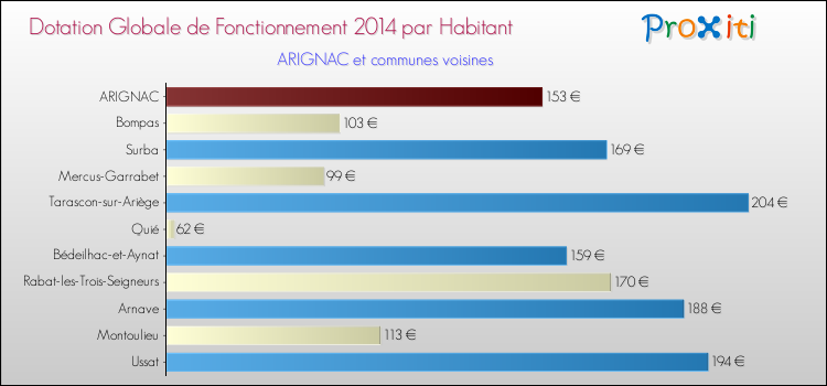 Montant des dotations globales de fonctionnement DGF par Habitant pour ARIGNAC et les communes proches en 2014. Comparaison des des dotations globales de fonctionnement DGF par habitant pour ARIGNAC et les communes voisines en 2014.