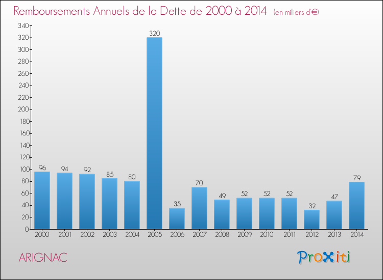 Evolution de l'annuité de la dette pour la commune de ARIGNAC de 2000 à 2014 Annuités de la dette pour ARIGNAC de 2000 à 2014