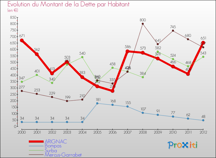 Evolution de la dette par habitant pour la commune de ARIGNAC et les communes proches de 2000 à 2012 Comparaison de la dette par habitant pour ARIGNAC et les communes voisines de 2000 à 2012