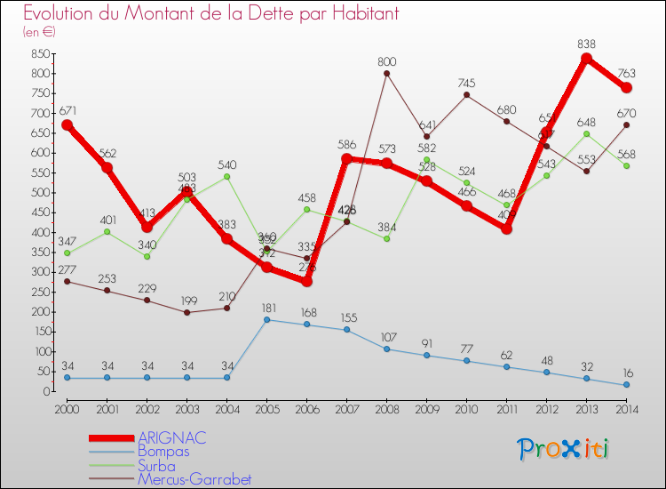 Evolution de la dette par habitant pour la commune de ARIGNAC et les communes proches de 2000 à 2014 Comparaison de la dette par habitant pour ARIGNAC et les communes voisines de 2000 à 2014