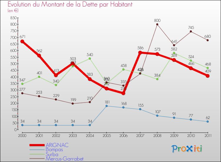 Evolution de la dette par habitant pour la commune de ARIGNAC et les communes proches Comparaison de la dette par habitant pour ARIGNAC et les communes voisines